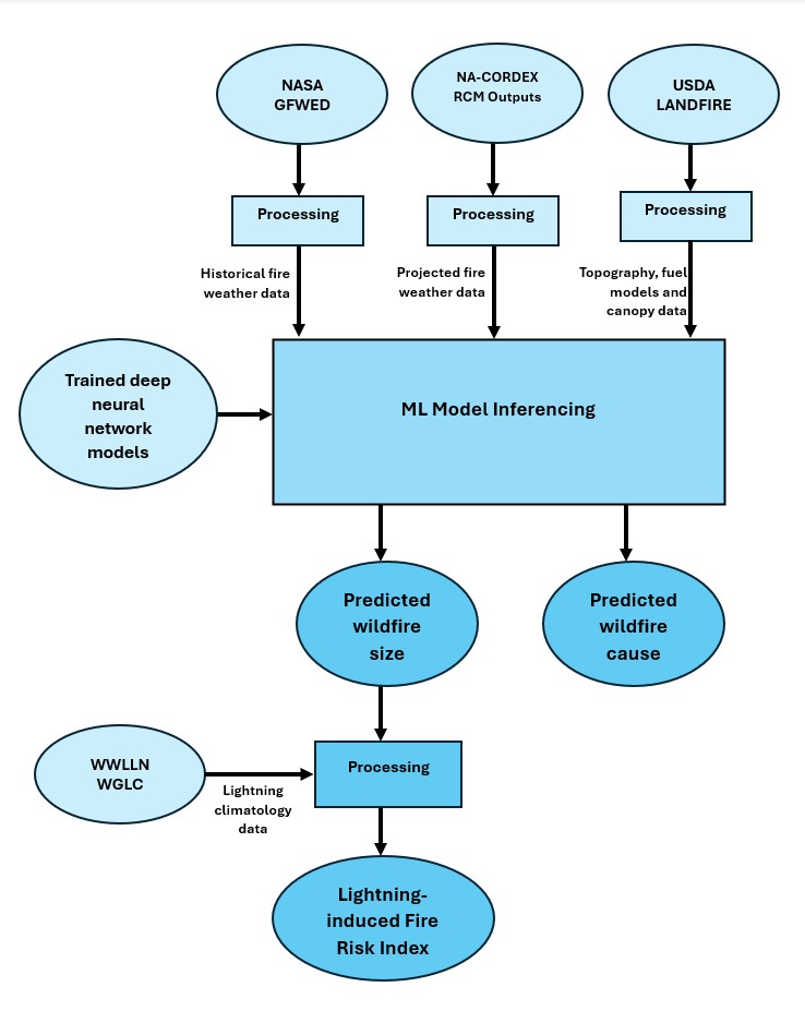 Model Inference