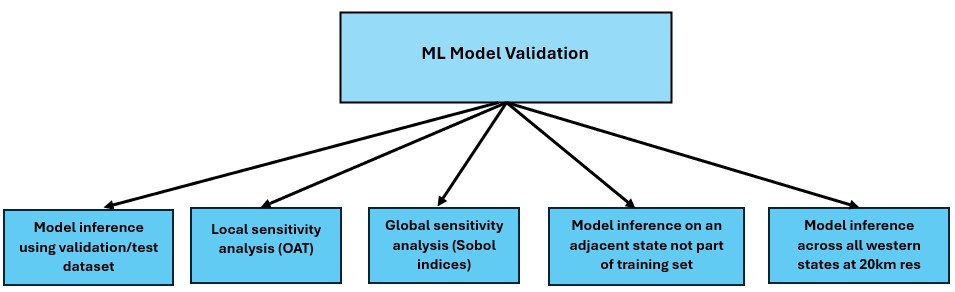 Model Validation